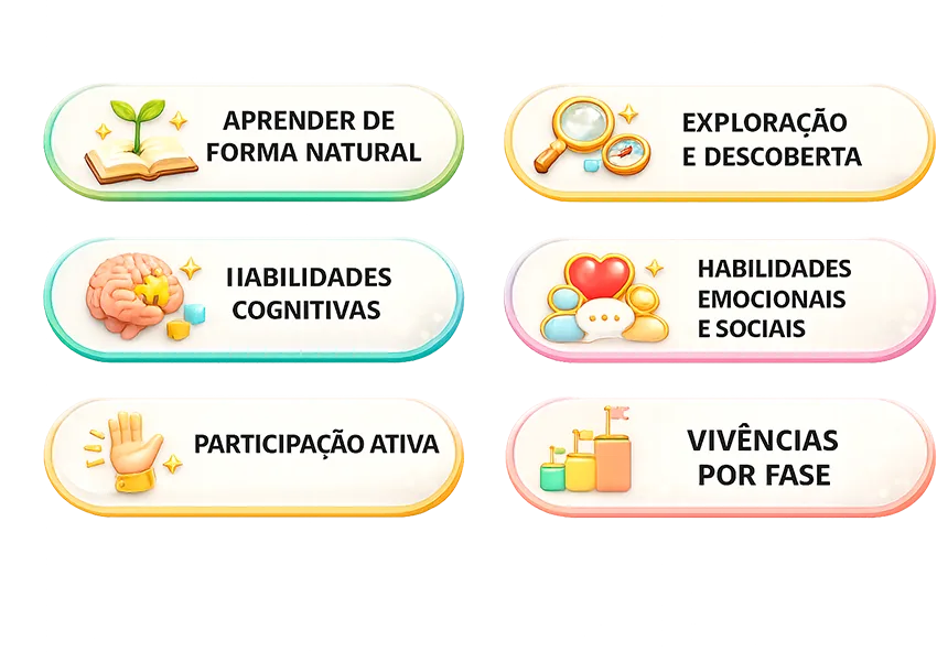Selos da metodologia: aprender de forma natural, exploração e descoberta, habilidades cognitivas, habilidades emocionais e sociais, participação ativa, vivências por fase